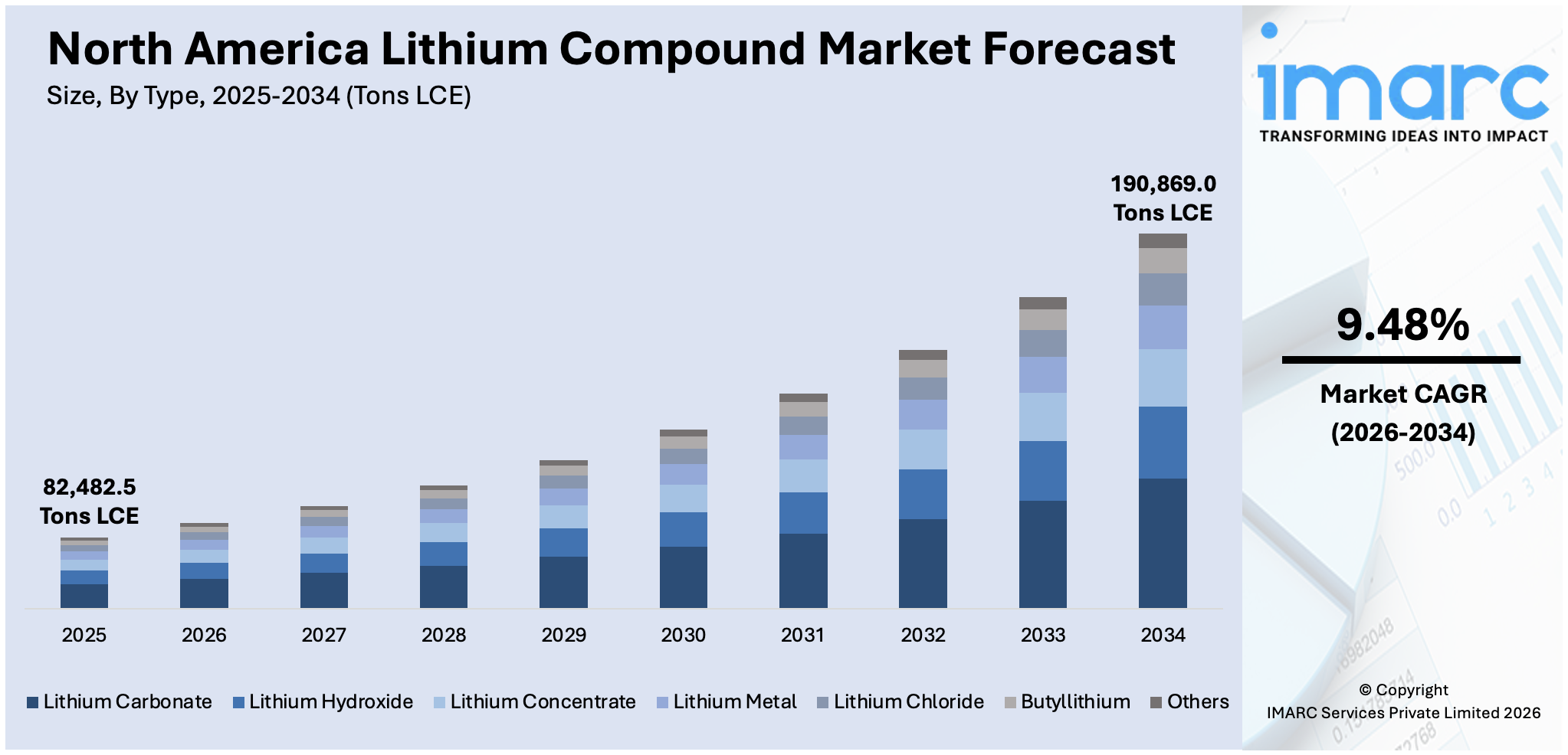 North America Lithium Compound Market Size